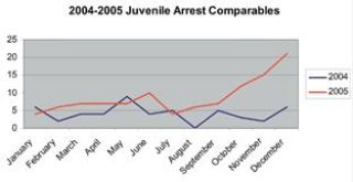 Juvenile arrests up more than 110 percent over 2004 numbers