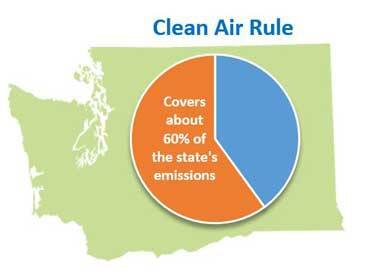 About 60% of Washington’s greenhouse gases would be covered under the proposed rule that would first set a maximum limit on these emissions and then gradually reduce them over time.