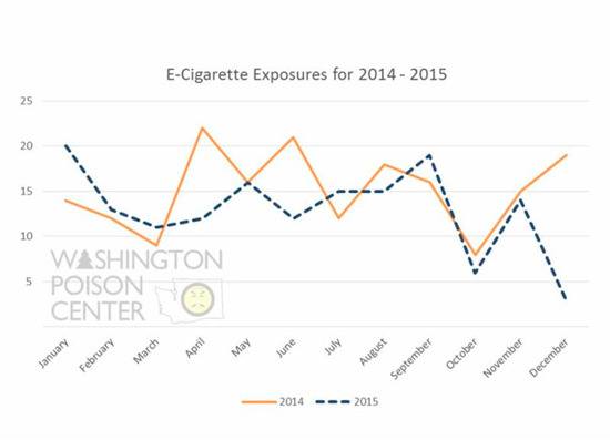 E-cigarette exposure calls in 2015 were generally less than in 2014.