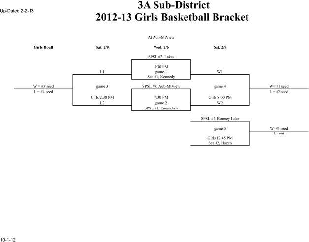 3A Girls Basketball subdistricts