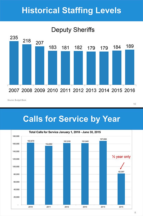 The Pierce County Sheriff's Department reported falling employment levels between 2007 and 2016 while service calls seem to have been on the rise between 2010 and 2014.