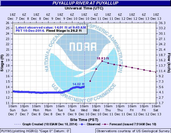 National Weather Service hydrograph of the Puyallup River