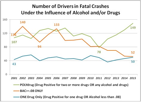 Approximately one-third of Washington drivers tested drug-positive in new study | Traffic Safety Commission