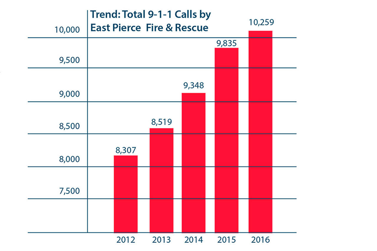 Since 2012, East Pierce call volume has risen by close to 20 percent. Image courtesy of East Pierce Fire and Rescue