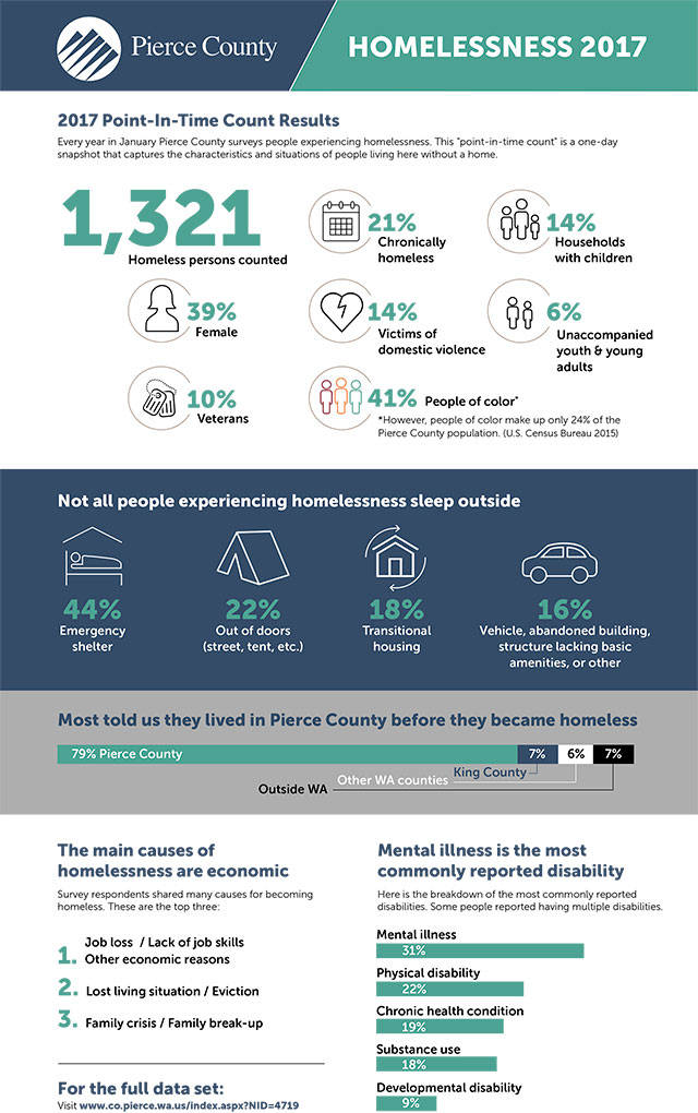 Pierce County volunteers counted more than 1,300 people experiencing homeless during last year’s Point In Time count. Image courtesy of Pierce County