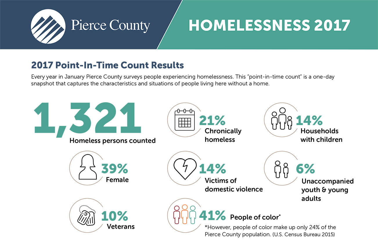 County seeks volunteers for Point In Time homeless count
