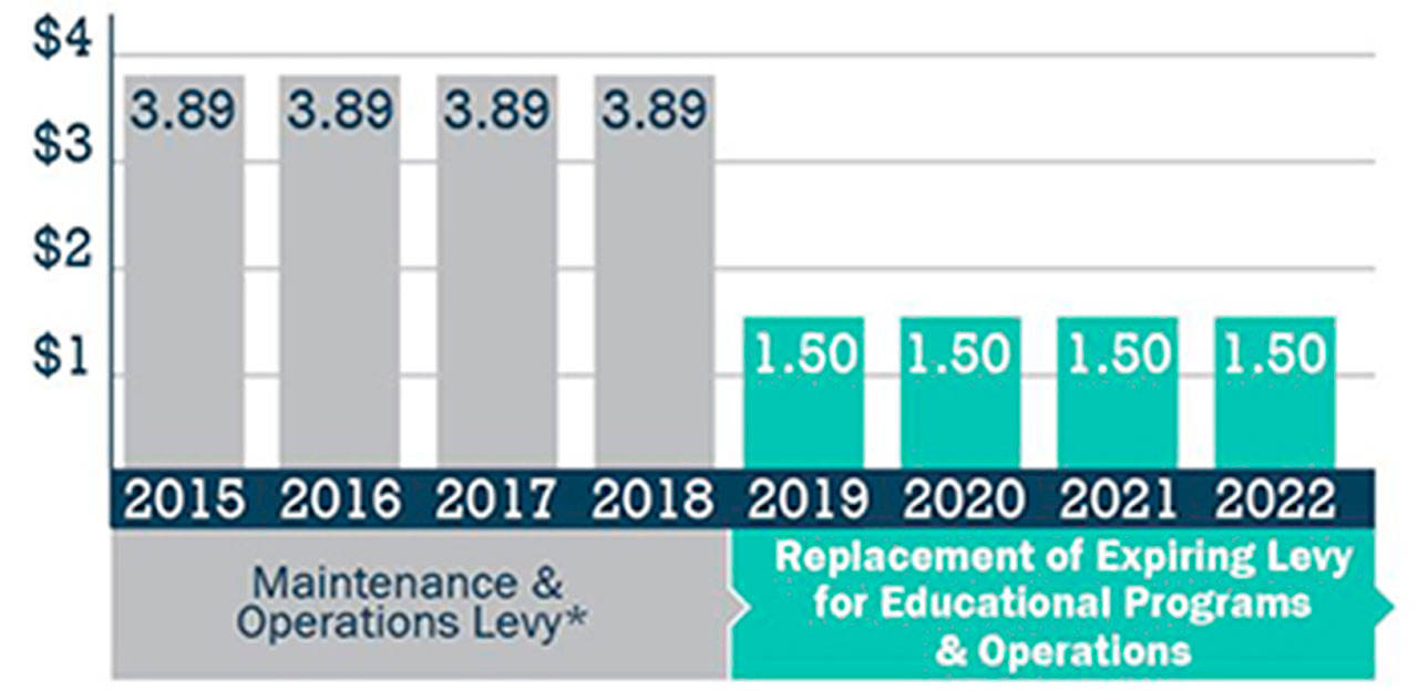 A comparison of how the Enumclaw School District’s last Maintenance and Operations levy affected taxpayers, and how the replacement levy on the Feb. 13 special election ballot will impact local residents. Image courtesy of the Enumclaw School District