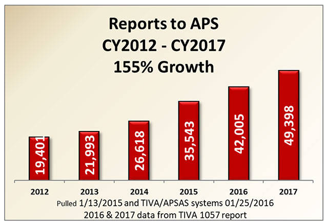 Adult abuse continues to rise throughout Washington | Department of Social Health Services