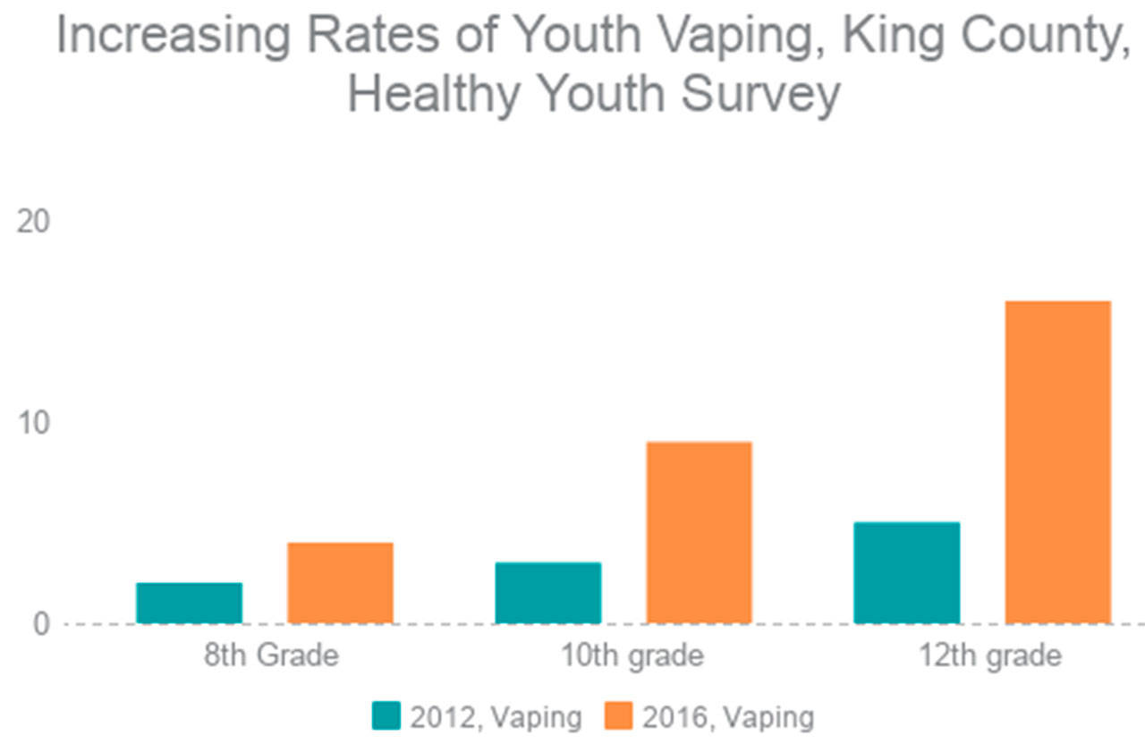 “We even had a few instances of students as young as 5th grade vaping at school this year. Students have been found vaping on campus, in the bathrooms and hallways, and in parking lots. Students report not knowing that vaping is illegal on campus or for people under age 18. Students also report not knowing the potential negative effects vaping may have on their health” — Lisa Davidson, Prevention and Intervention Manager, Seattle Public Schools.