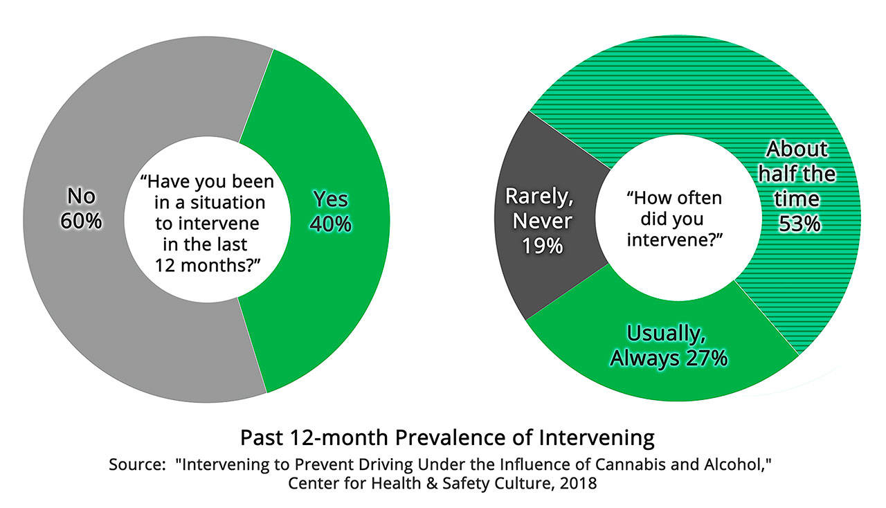 Washington drivers intervene to prevent driving under the influence | Washington Traffic Safety Commission