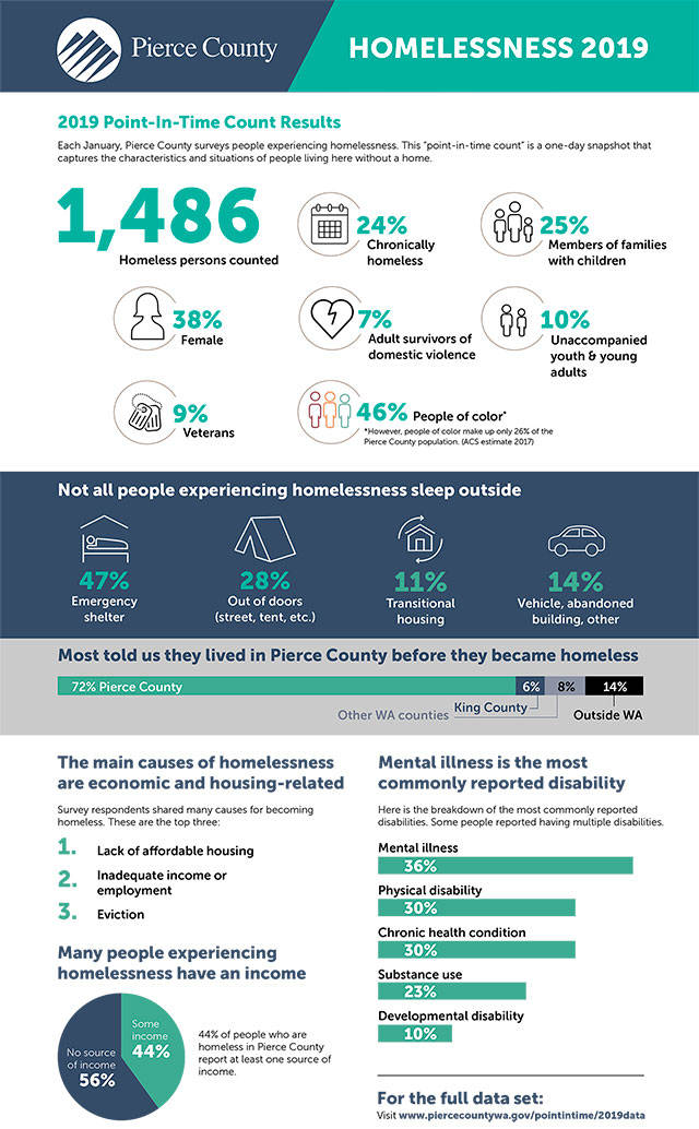 You can view a larger version of the infographic below. Image courtesy Pierce County