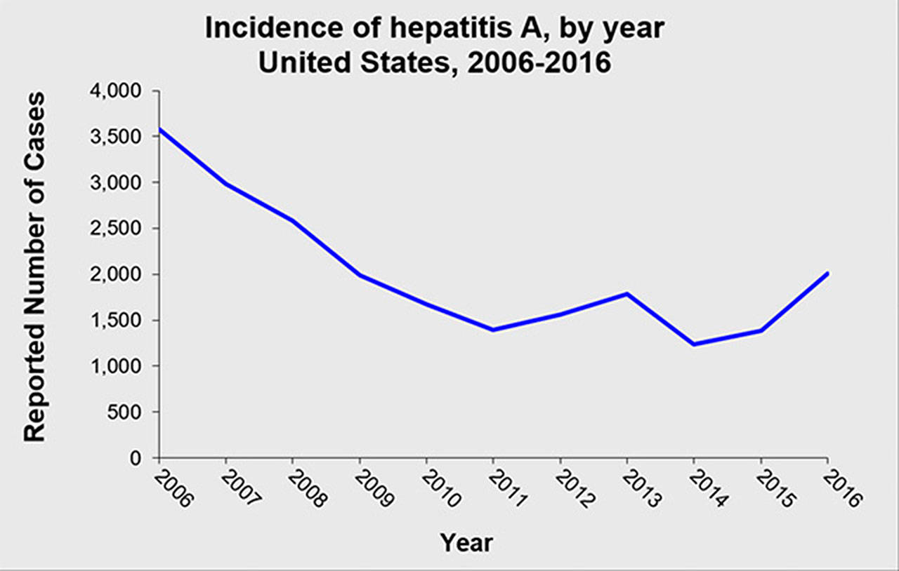 Locally-acquired hepatitis A case in person living homeless | Public Health Insider