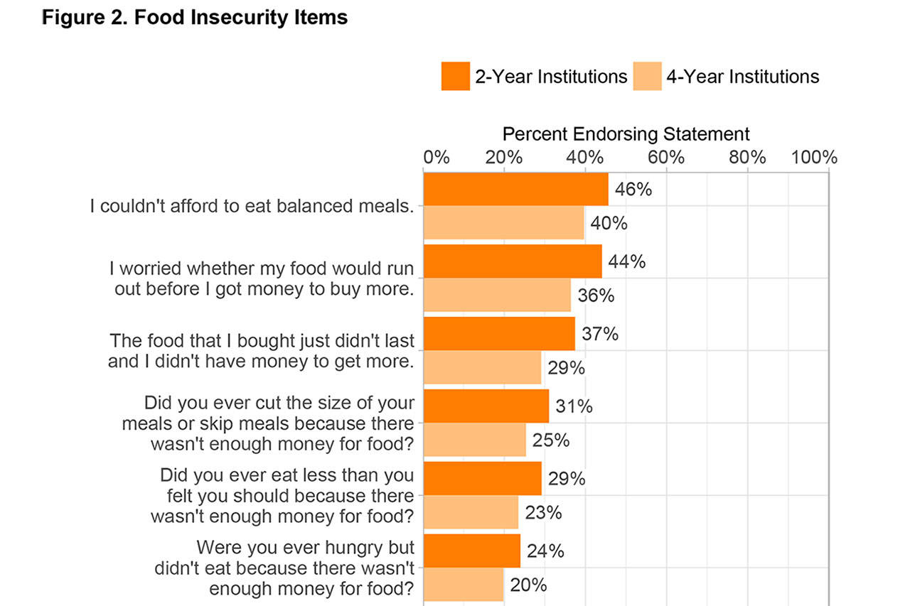 This graph shows how many students in two- and four-year institutions experience food insecurity. The full report is available at the bottom of the article. Image courtesy Wisconsin HOPE Lab