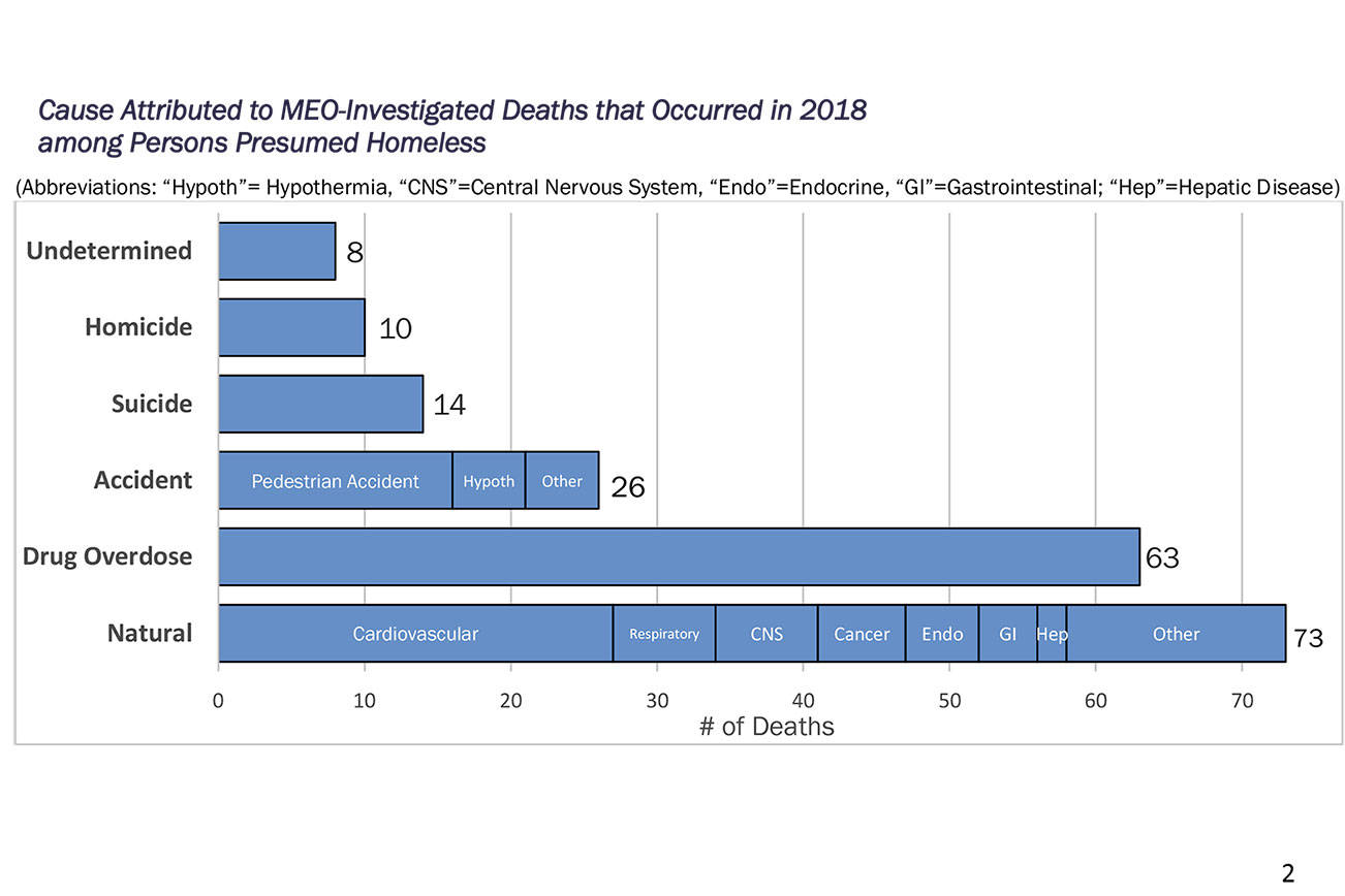 Recognizing deaths among the homeless | Public Health Insider