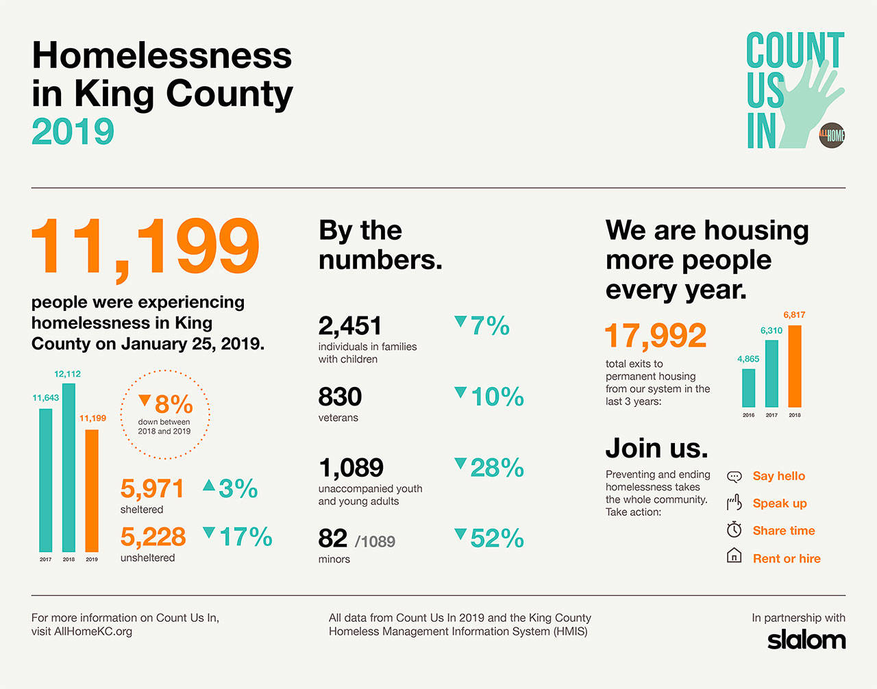 Full report on annual homeless count confirms decrease in homelessness | AllHome