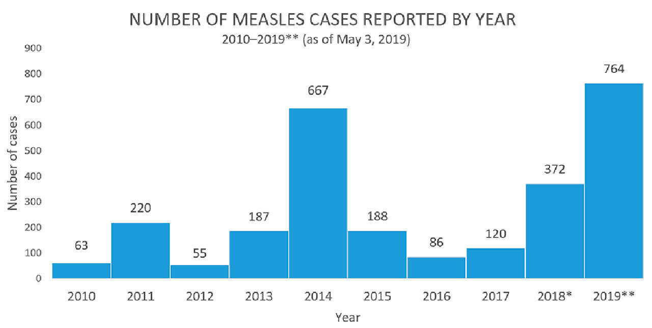 The number of measles cases around the country has spiked in 2019. Image courtesy the Center for Disease Control.
