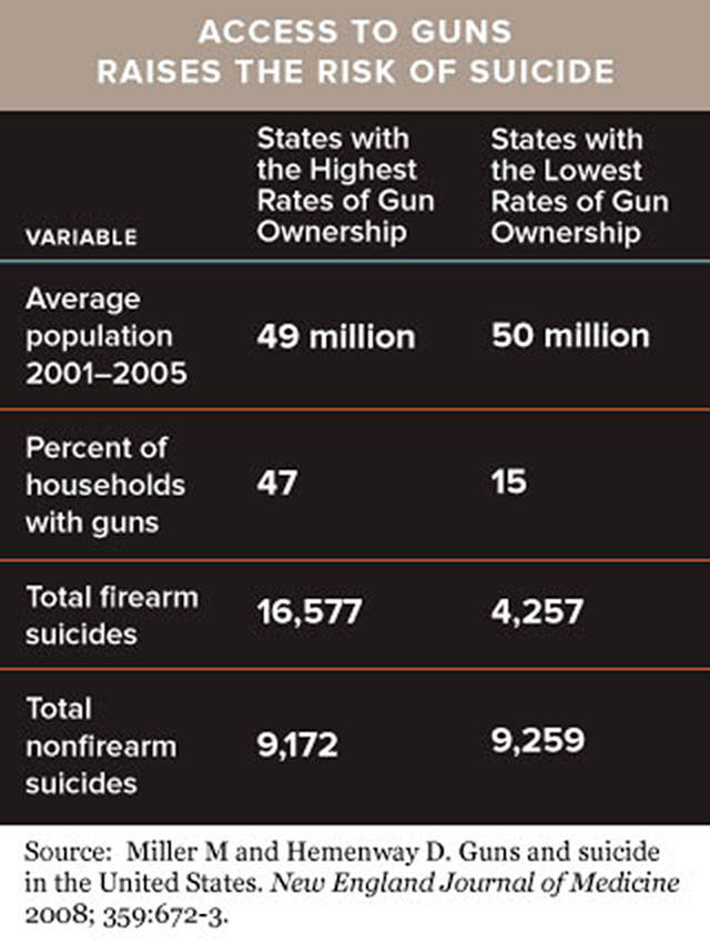 A 2008 study shows that when fewer firearms are in a community, there are less firearm suicides — even if the number of non-firearm suicides remains the same. Image courtesy Harvard.edu