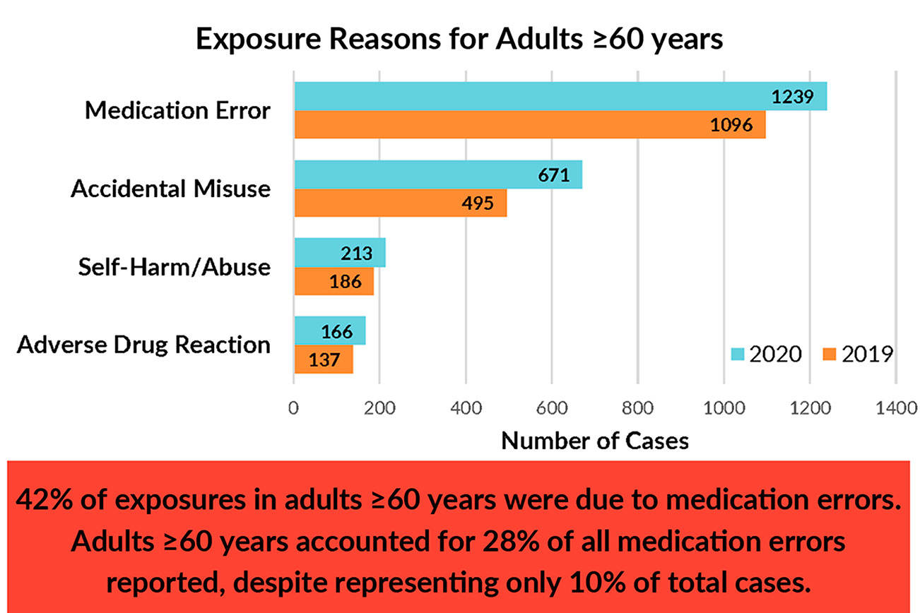 COVID-19 stress linked to increasing medication accidents, misuse rates