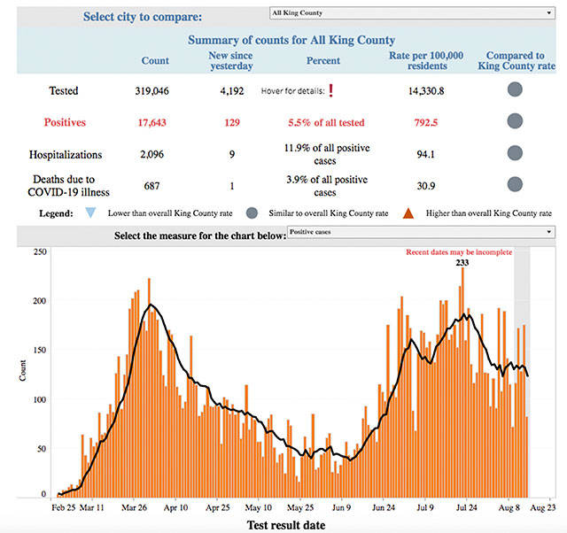 King County has been tracking the number of positive COVID-19 tests per day between February and August 2020. The Department of Health is saying that positive test rates are beginning to plateau. Image courtesy King County