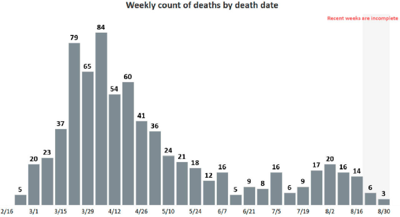 COVID-19 deaths decreasing, but disease remains No. 6 leading cause of death in King County