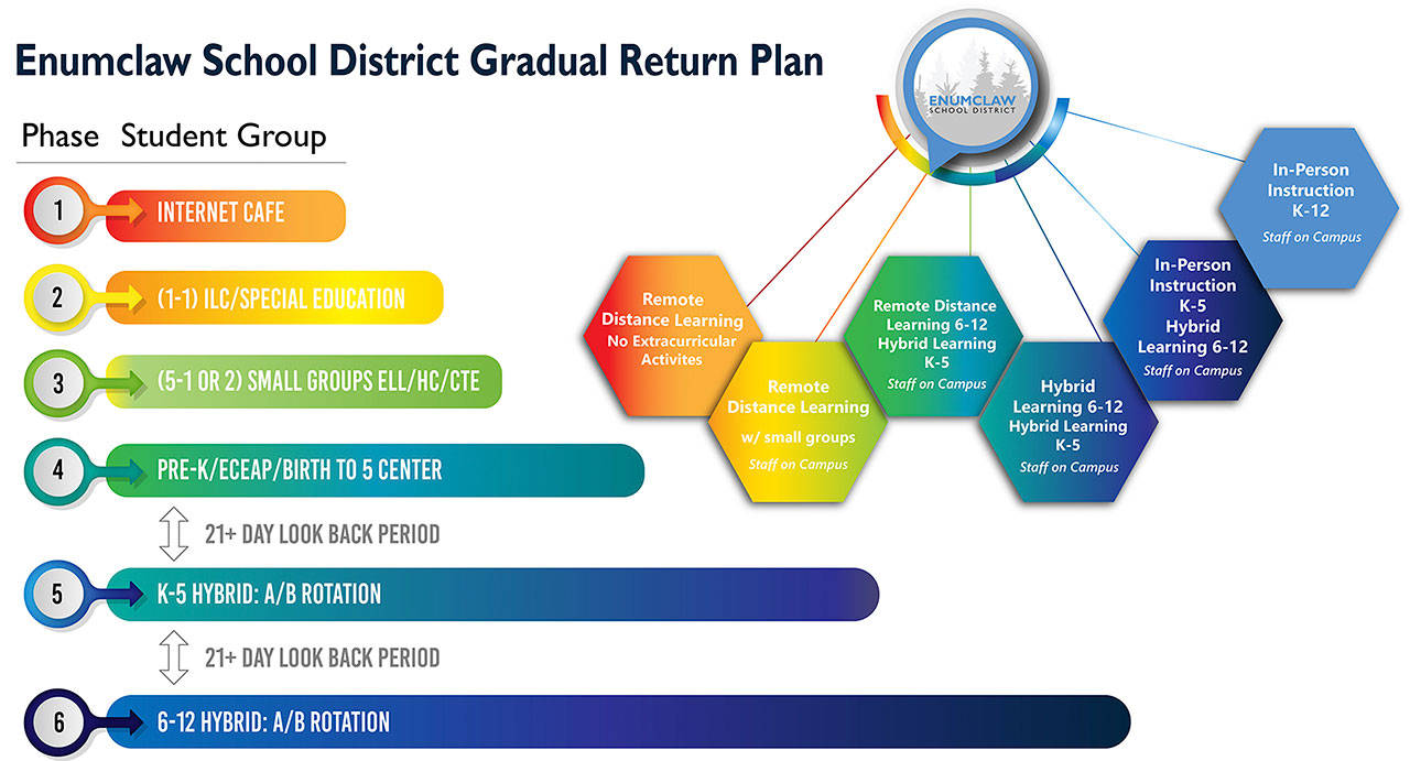 The Enumclaw School District remains in Phase 3. Image courtesy ESD