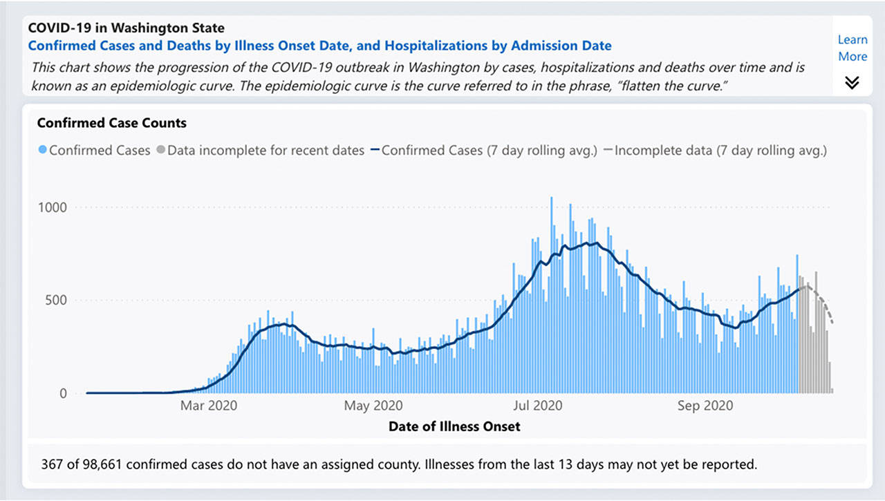 The state Department of Health is seeing increases in COVID-19 infections. Screenshot