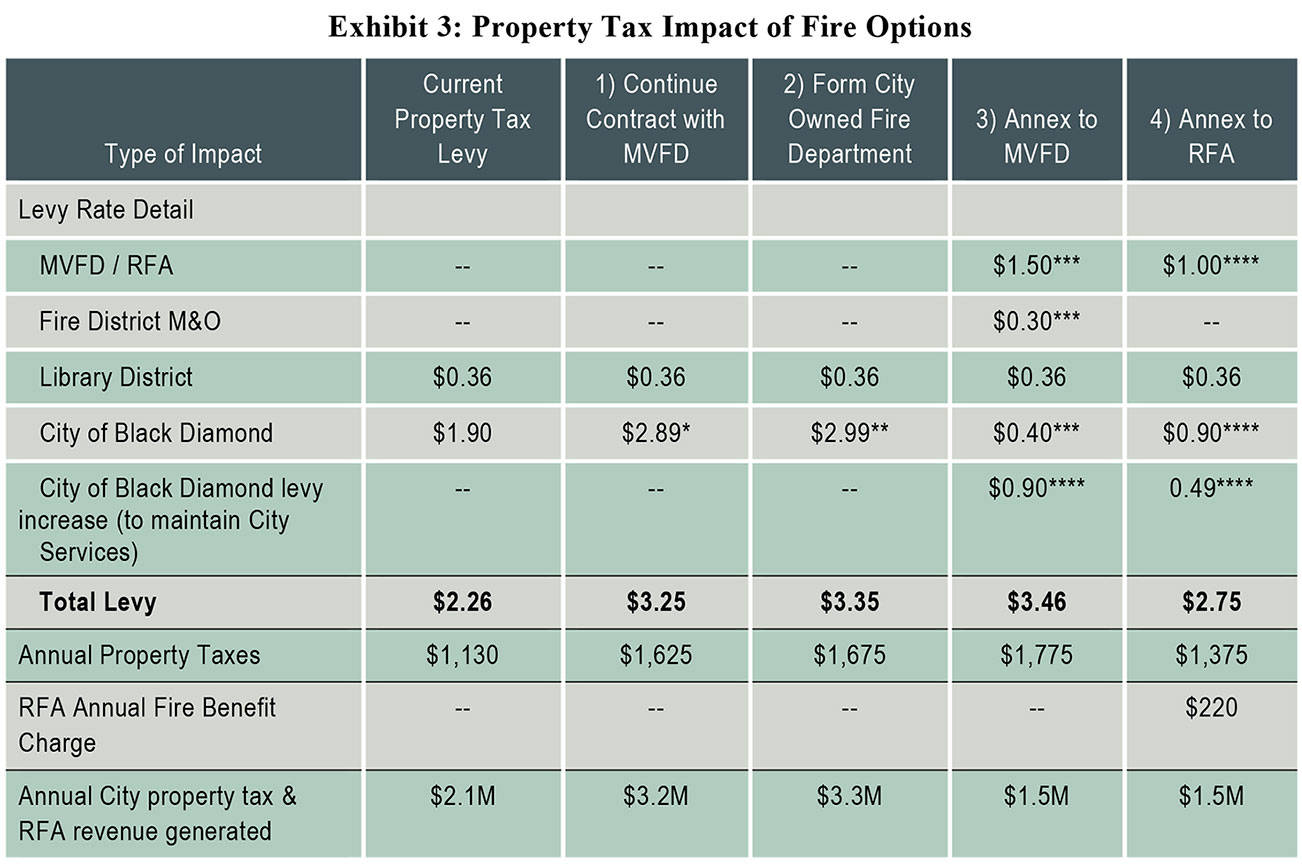 How will your wallet be affected by Black Diamond's choice of fire services? These numbers reflect the property taxes due on a $500,000 home. Image courtesy city of Black Diamond