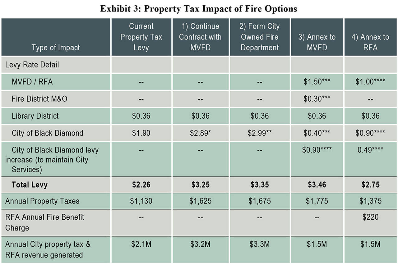 How will your wallet be affected by Black Diamond’s choice of fire services? These numbers reflect the property taxes due on a $500,000 home. Image courtesy city of Black Diamond