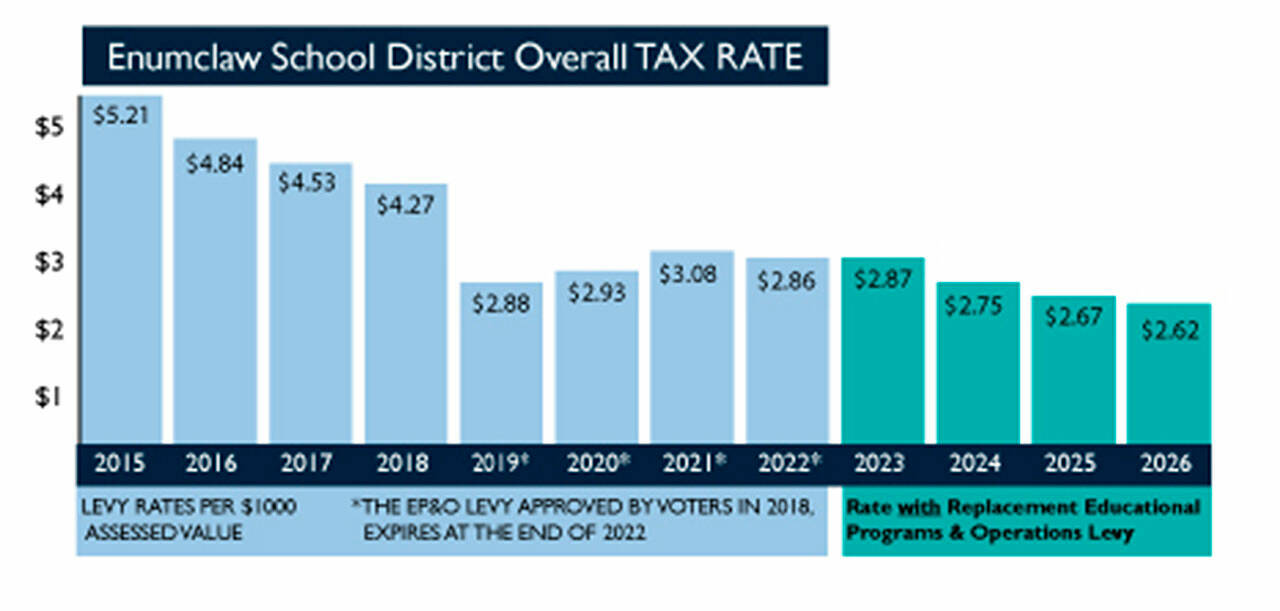 A graph showing the overall tax rate for residents within the Enumclaw School District between 2023 and 2026, if voters approve the replacement Educational Programs and Operations levy this February. Image courtesy Enumclaw School District
