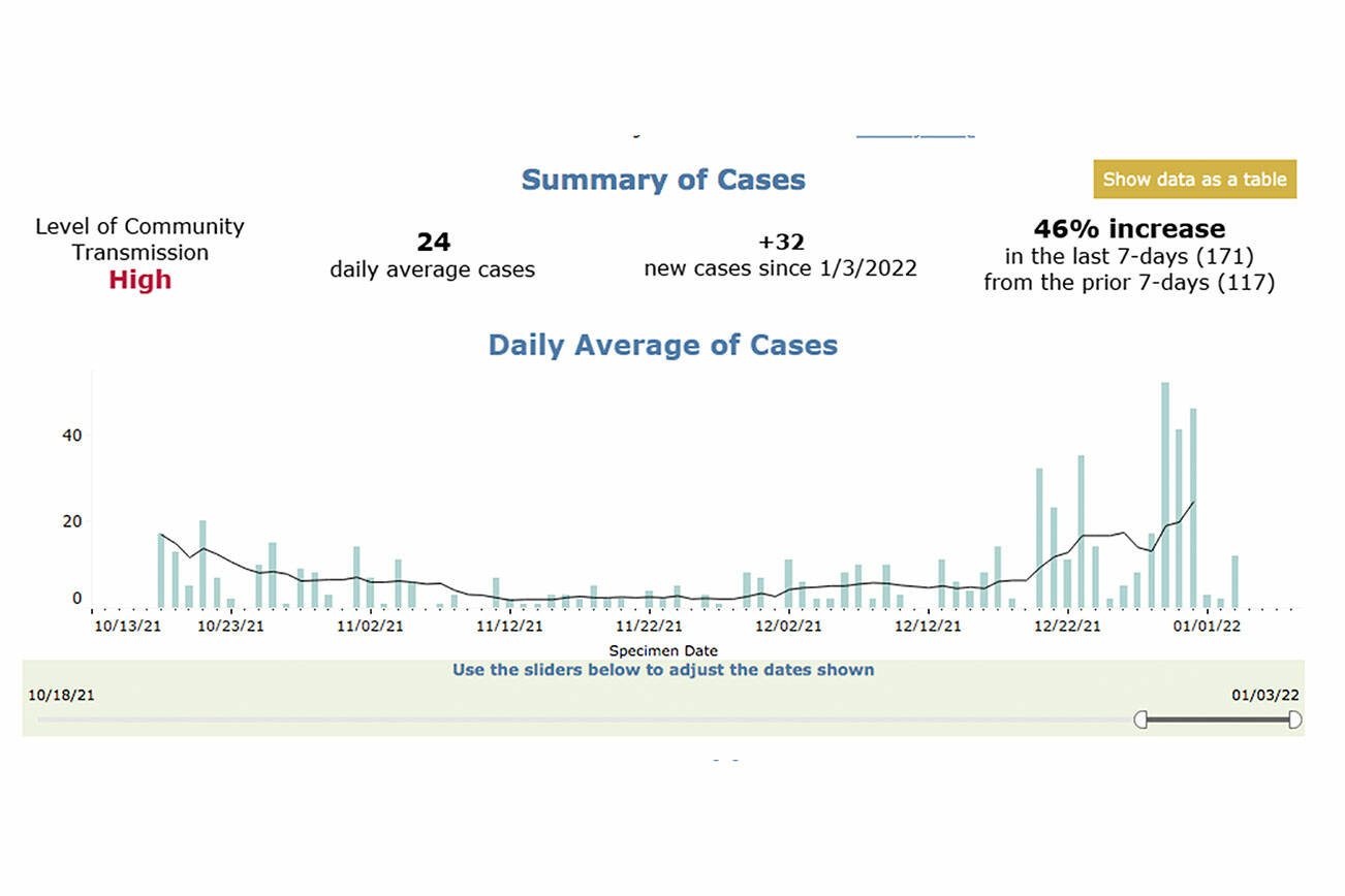 Enumclaw's newest daily coronavirus case count is now 52 as of Dec. 27, 2021. Screenshot