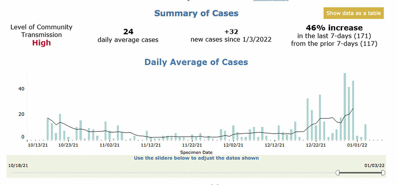 Enumclaw’s newest daily coronavirus case count is now 52 as of Dec. 27, 2021. Screenshot