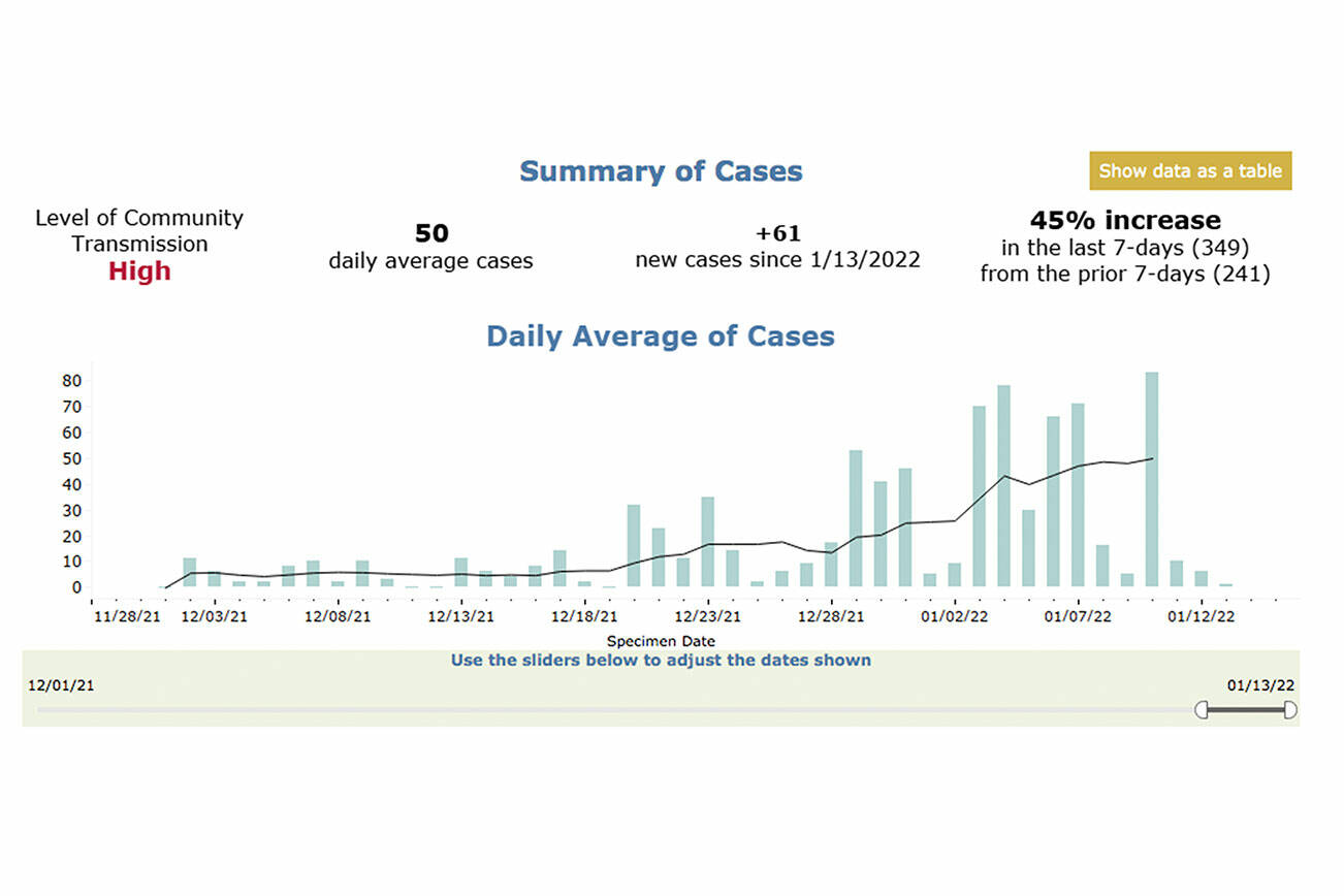 COVID case numbers in Enumclaw have been on the rise since Christmas week. Screenshot