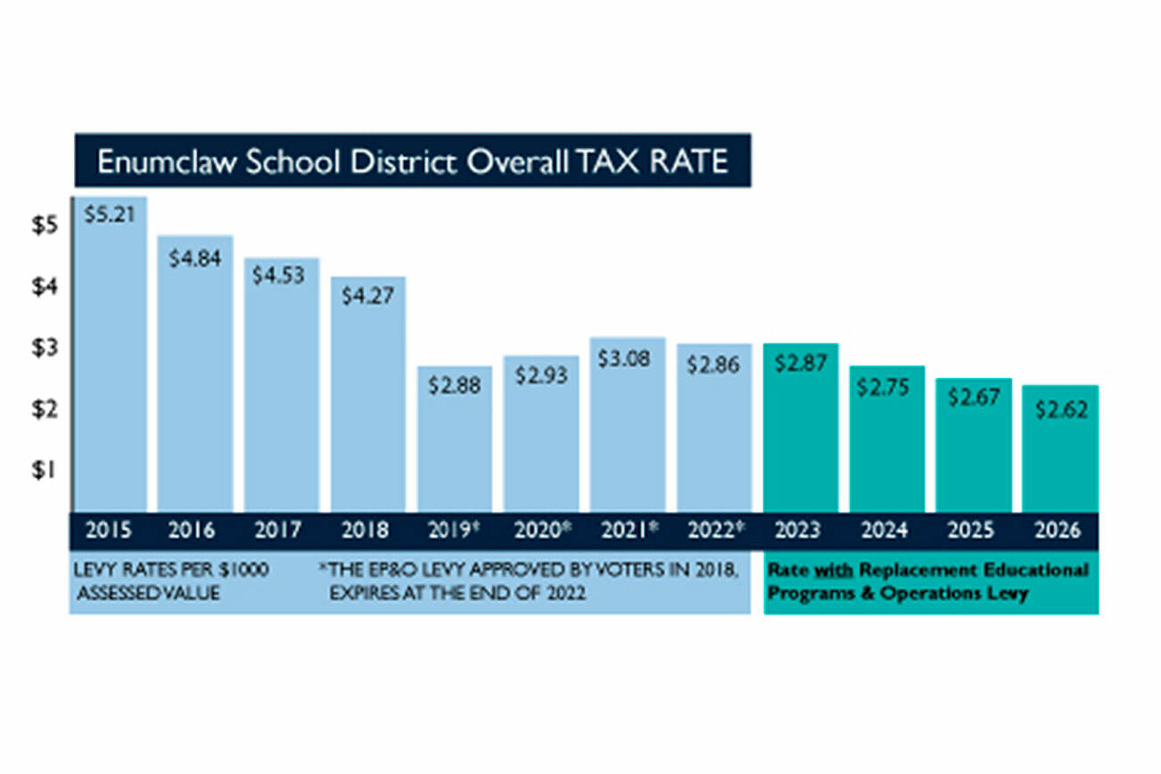 A graph showing the overall tax rate for residents within the Enumclaw School District between 2023 and 2026, if voters approve the replacement Educational Programs and Operations levy this February. Image courtesy Enumclaw School District