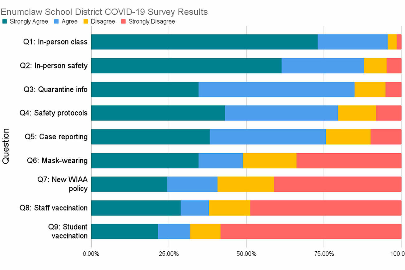 This chart breaks down how many parents and guardians agree or disagree with questions posed in a recent Enumclaw School District survey. Visualization by Alex Bruell, using data provided by the Enumclaw School District. (The full text of each question is listed below.)