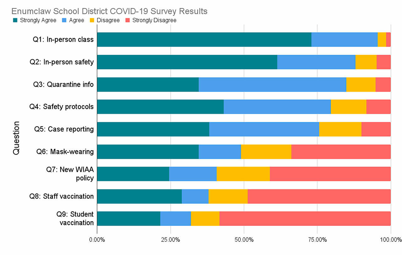 This chart breaks down how many parents and guardians agree or disagree with questions posed in a recent Enumclaw School District survey. Visualization by Alex Bruell, using data provided by the Enumclaw School District. (The full text of each question is listed below.)