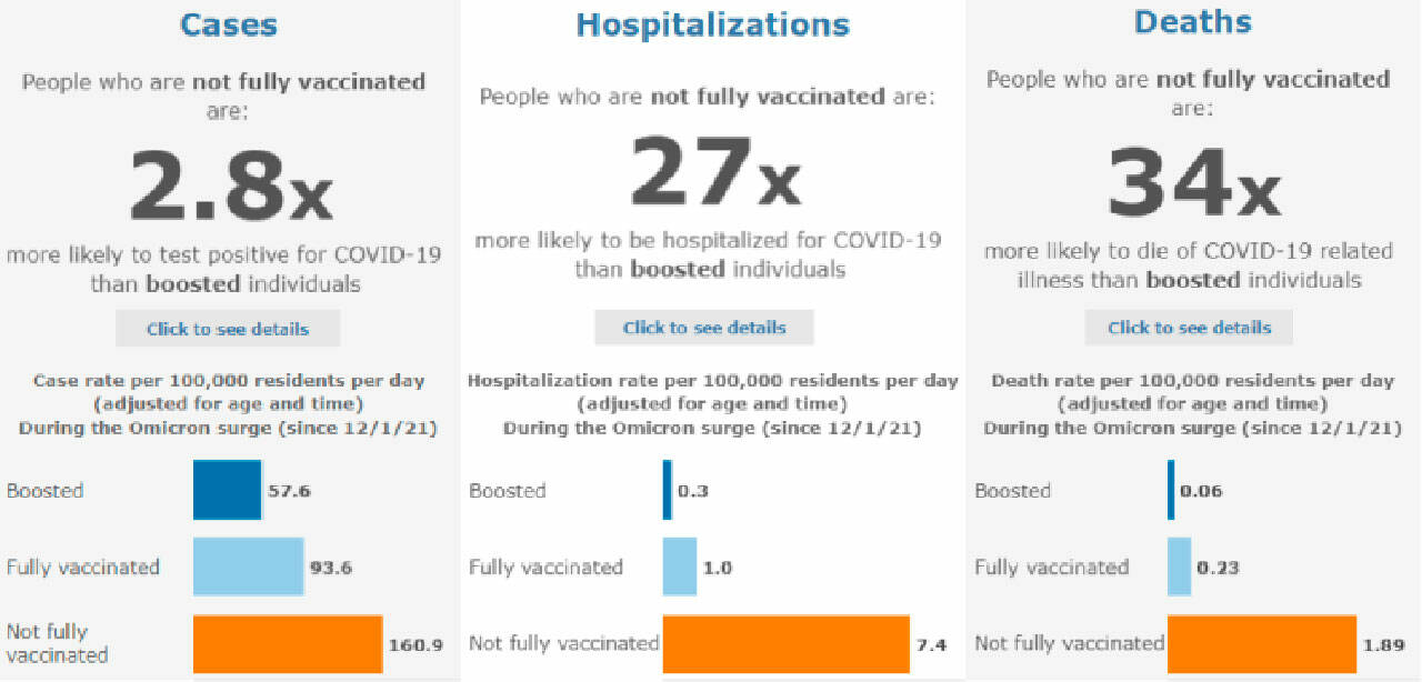 The King County COVID dashboard is updated daily. Data since 12/1/21, shown as of Feb. 22, 2022.