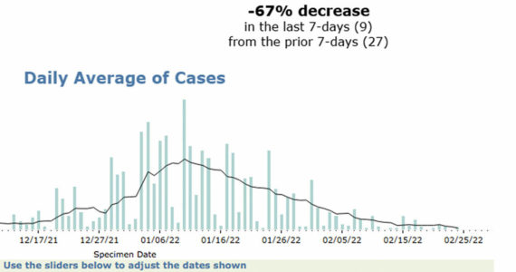 COVID case counts in Enumclaw have dramatically slowed in recent days. Screenshot