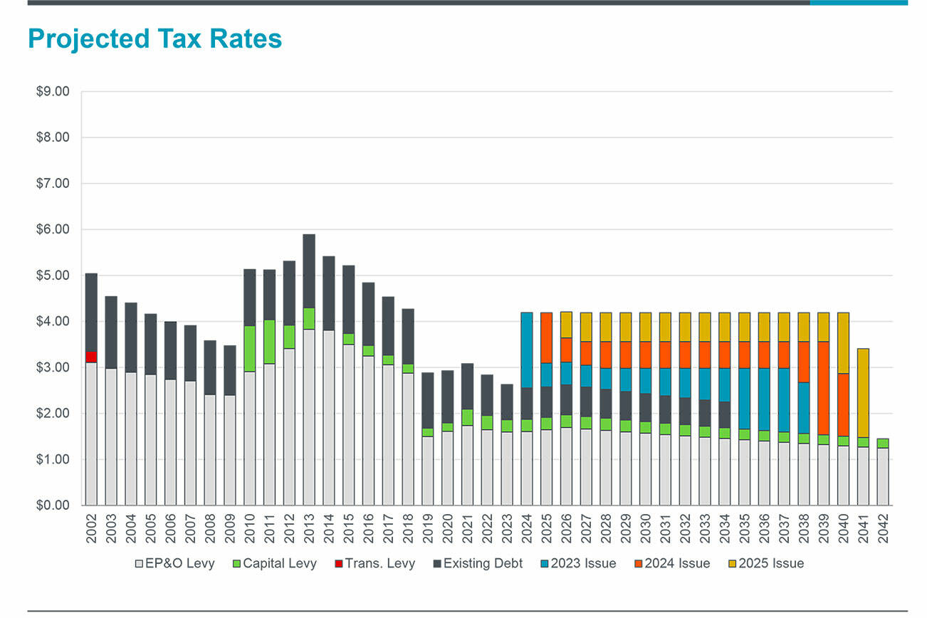An expert from Piper Sandler, an investment banking company, said passing the $243 million bond would result in a $4.19 per $1,000 in assessed value, lower than the previous estimate of $4.67. Image courtesy Enumclaw School District
