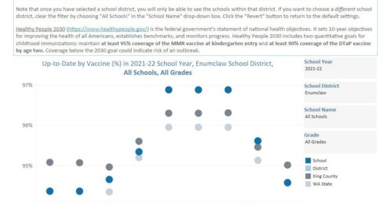 The Enumclaw School District has a higher immunization rate for mumps, measles, and rubella than King County or the state. Image courtesy Seattle & King County Public Health