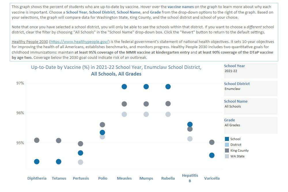 The Enumclaw School District has a higher immunization rate for mumps, measles, and rubella than King County or the state. Image courtesy Seattle & King County Public Health