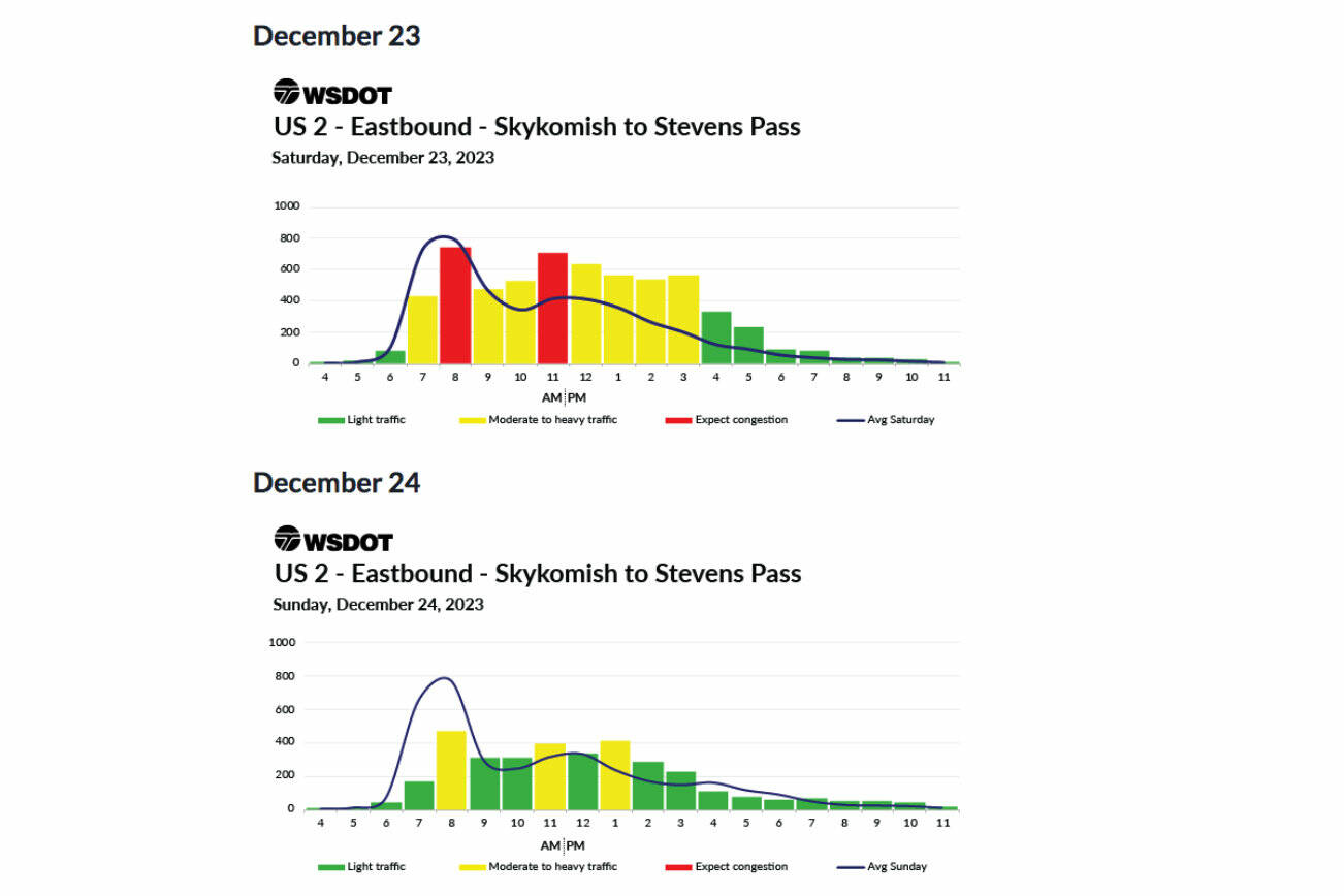 What Christmas weekend travel could look like on US 2 between Stevens Pass and Skykomish on Dec. 24. Go to wsdot.wa.gov/travel/holiday-weekend-travel/christmas-weekend-travel-times for updated or additional information. Screenshot