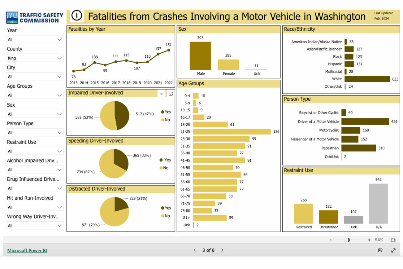 According to the Washington State Traffic Safety Commission, traffic fatalities in King County has risen from 78 in 2013 to 151 in 2022; statewide, from 436 to 743 in the same time period. Screenshot