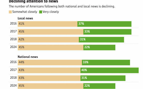 Chart: Alison Saldanha/The Seattle Times/ Source: Pew-Knight Initiative
