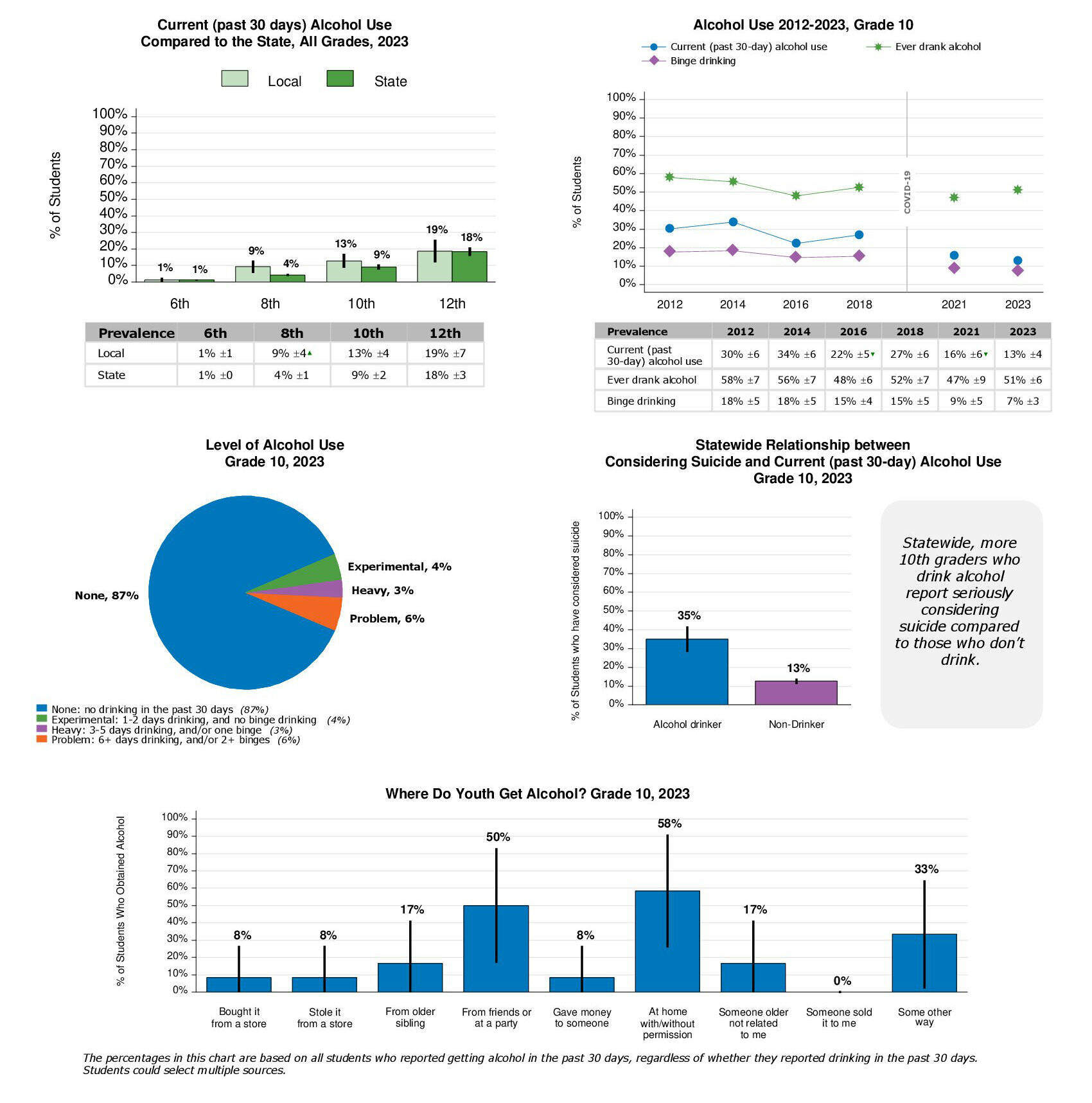In this graph, you can see that the vast majority of Enumclaw School District 10th graders don't drink — but in 2023, 13% reported drinking alcohol within the last 30 days of taking the survey. Screenshot