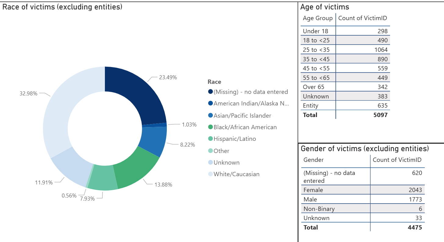 Demographics of crime victims in King County from the Prosecuting Attorney’s Office. Courtesy photo.