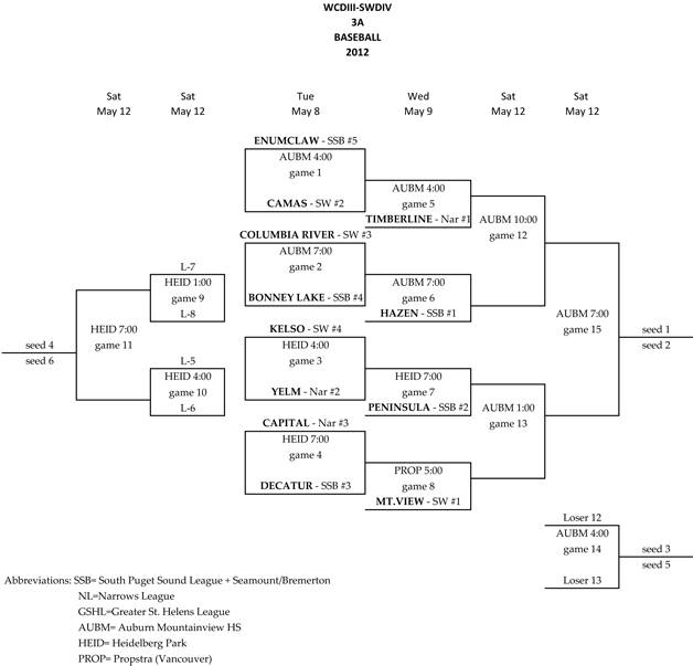 District bracket
