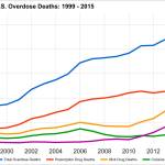 According to the National Institute on Drug Abuse, total overdose deaths in the U.S. topped more than 52,000 in 2015. Graphic by Ray Still.