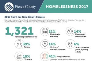 Pierce County homeless count down, but unsheltered rates reach five-year high