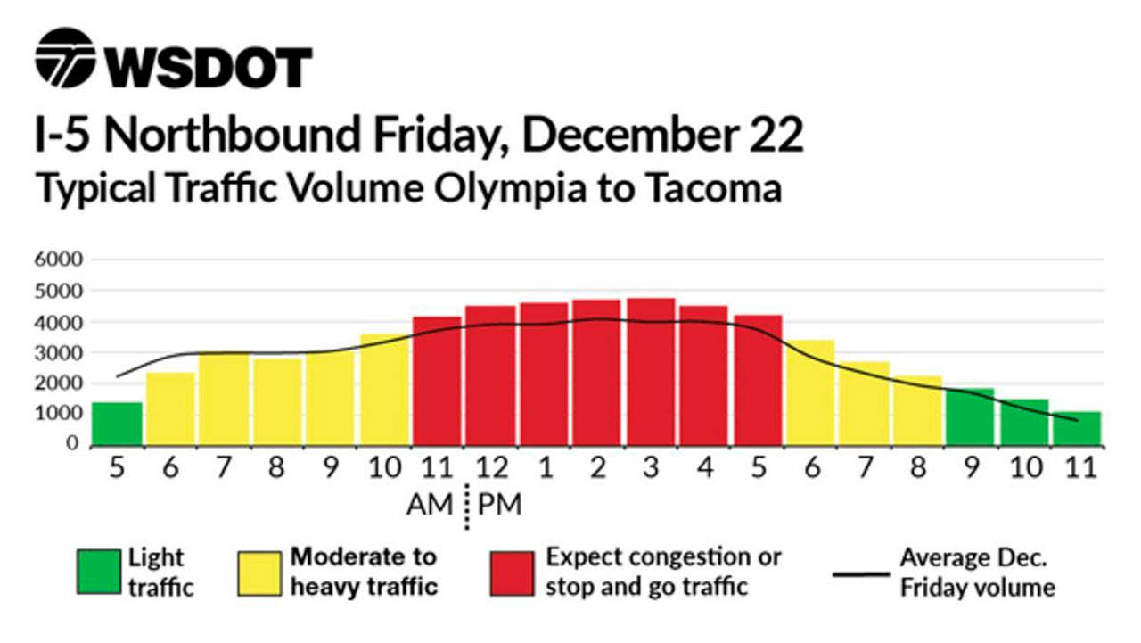 Traffic analysts have used historical data to produce travel time charts predicting this years heaviest travel times, so take note how much time itll take you to drive from Point A to Point B before you hop onto the roads. Image courtesy of the Department of Transportation