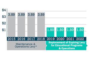 Local school districts hoping voters will choose to extend levies